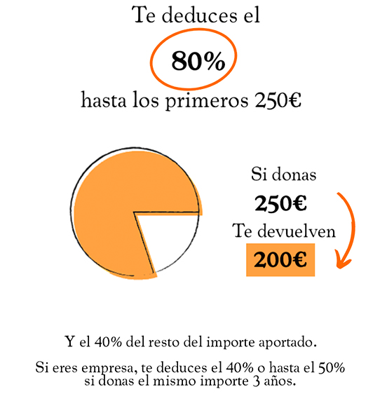 Imagen explicativa de la deducción por donación